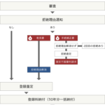 商標出願の流れと費用フロー