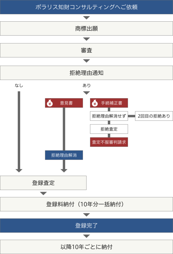 商標出願費用・商標申請費用・商標調査費用・拒絶理由通知対応費用・成功報酬・登録費用・更新費用などの費用と流れの説明図です。依頼を受け→商標出願(商標申請)→特許庁による審査→拒絶理由通知→意見書・補正書の提出→登録査定→登録料(10年分、又は、5年分)→登録完了(成功報酬)→更新(10年毎)