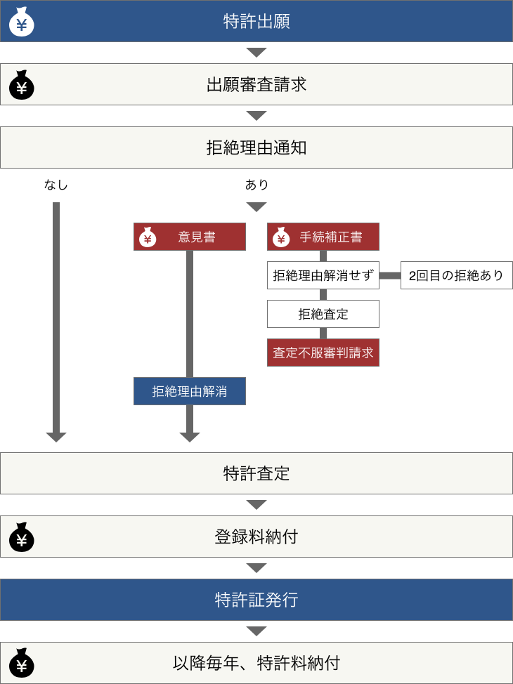 [フローチャート図]特許出願（費用発生）→出願審査請求（費用発生）→拒絶理由通知がある：意見書または手続補正書の提出／拒絶理由通知がない→特許査定→登録料納付（費用発生）→特許証発行→以降毎年特許料納付（費用発生）