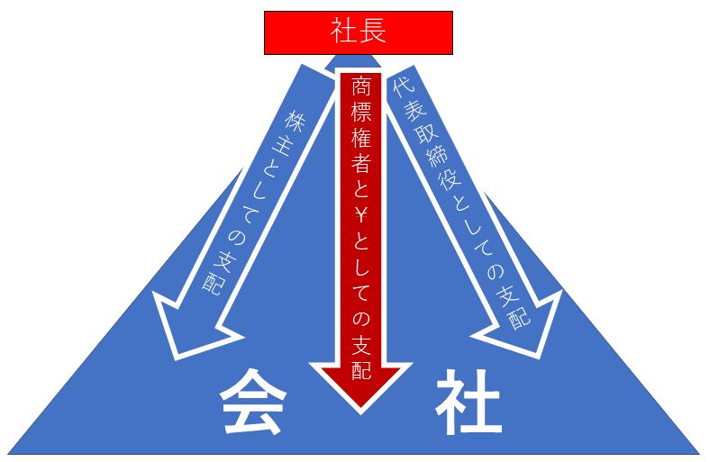 商標による会社支配の方法