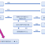 外国人雇用可能かフロー