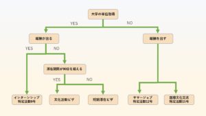 インターシップビザが取得できるか否かのフローチャート