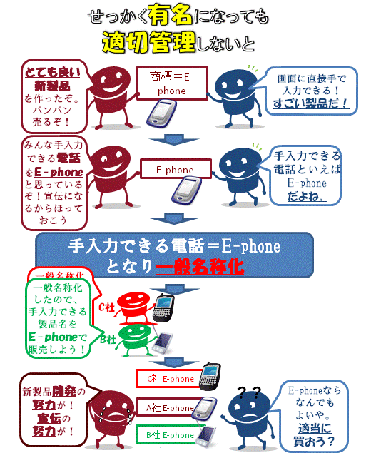 商標が有名になりすぎて、適切に管理しないとだめです。