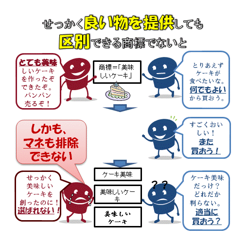 区別できる（識別力のある、期日的商標でない）商標を使わないと奈良成子との説明