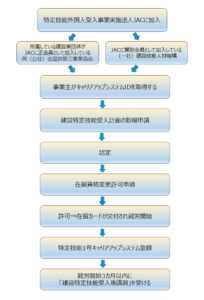 建設業許認可フロー