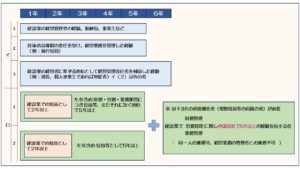 経営管理者の要件図