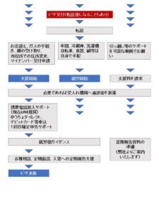特定技能で外国人を雇用するためのフロー・流れ