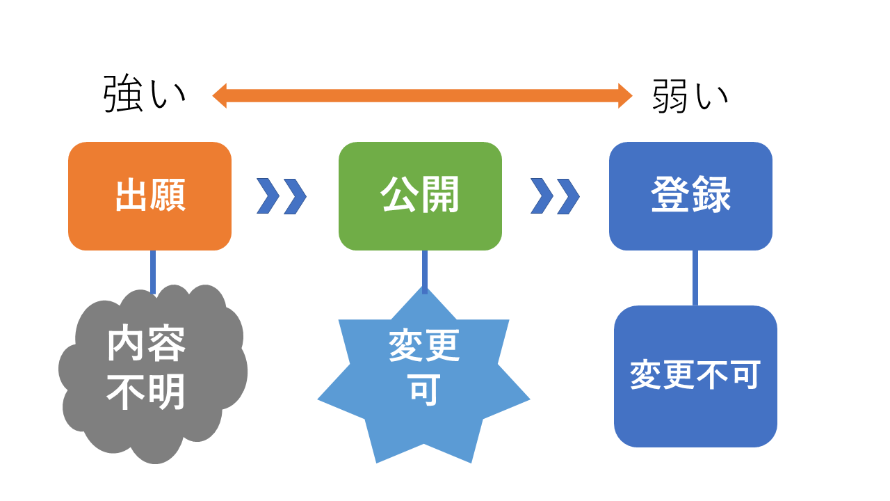 出願から登録までの強さ