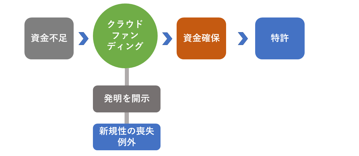 クラウドファンディングと特許