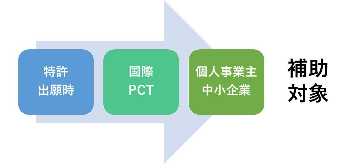 出願時の補助対象