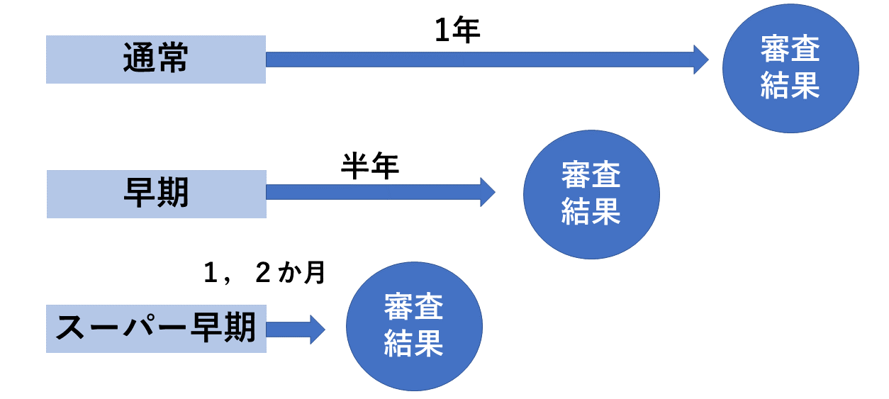 早期審査の期間