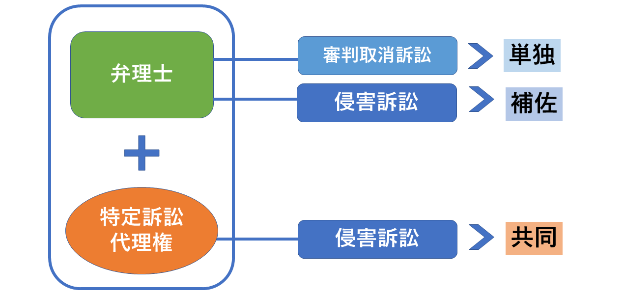 特定訴訟代理権