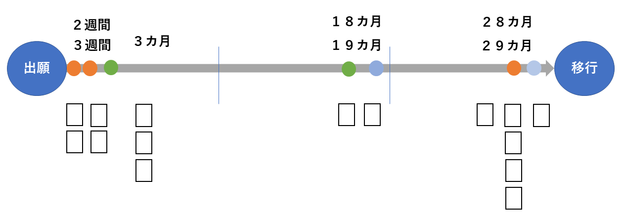 PCT出願の書類時系列