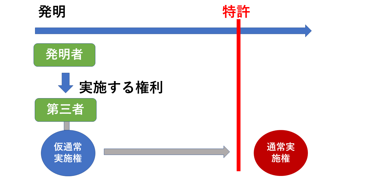 仮通常実施権