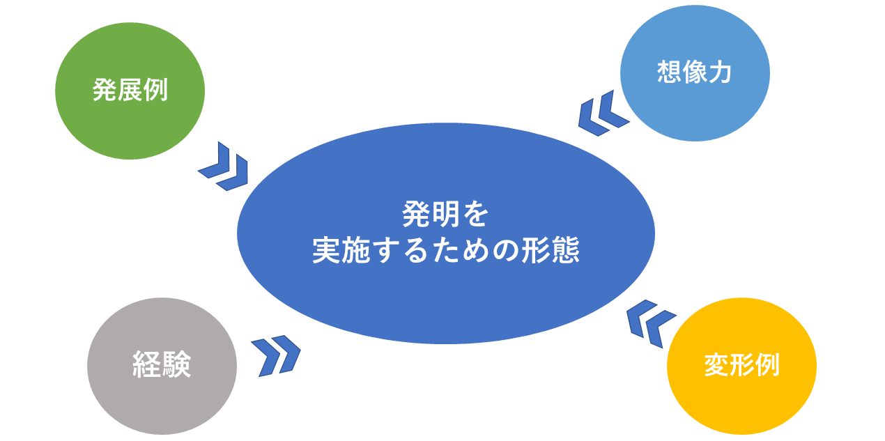 発明を実施するための形態