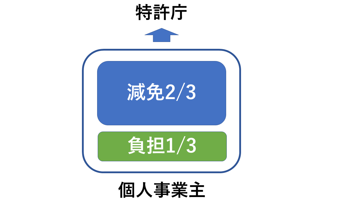 減免と個人事業主