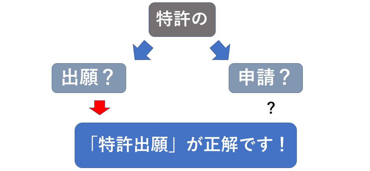特許申請?特許出願?