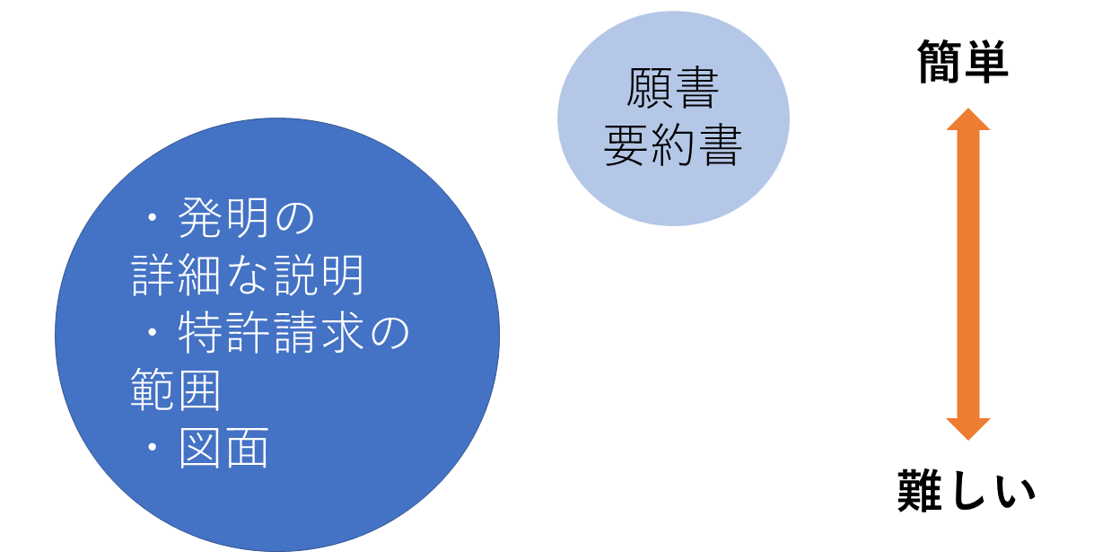 提出書類の種類と難易度