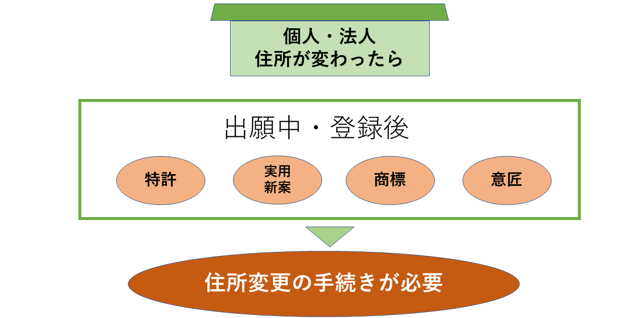 住所変更と出願登録