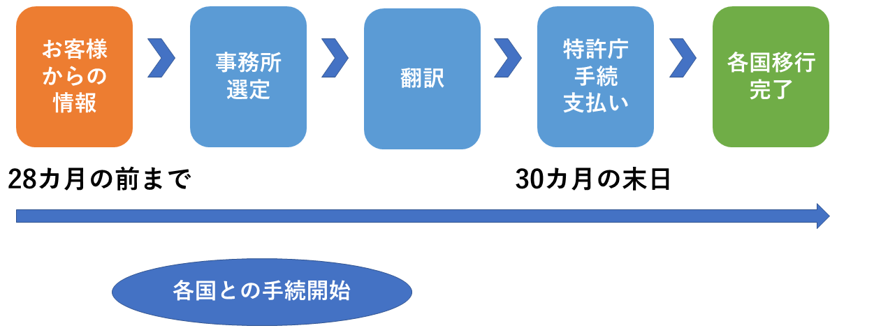 各国移行28カ月から30カ月