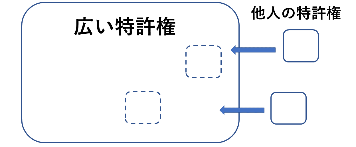 広い特許権と他人の特許の関係