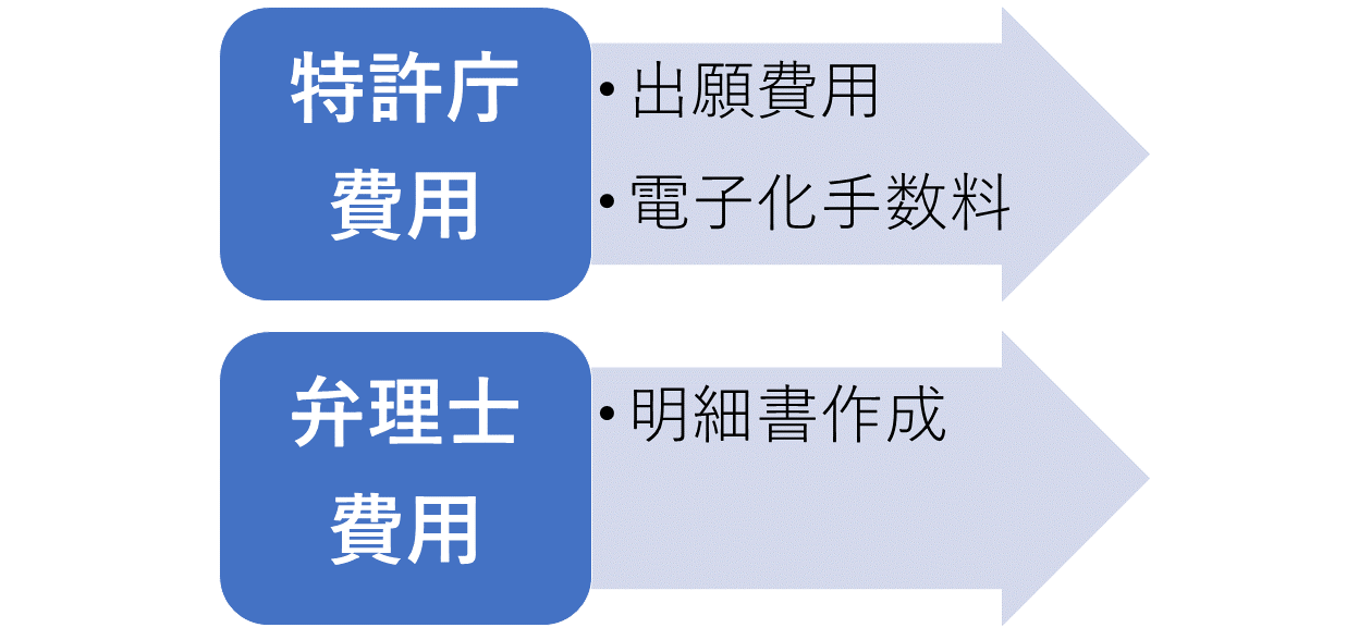 出願時の費用