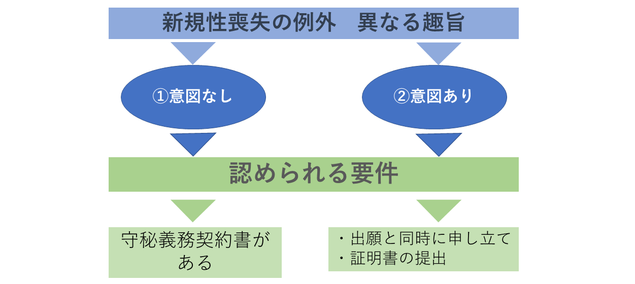 新規性の喪失例外