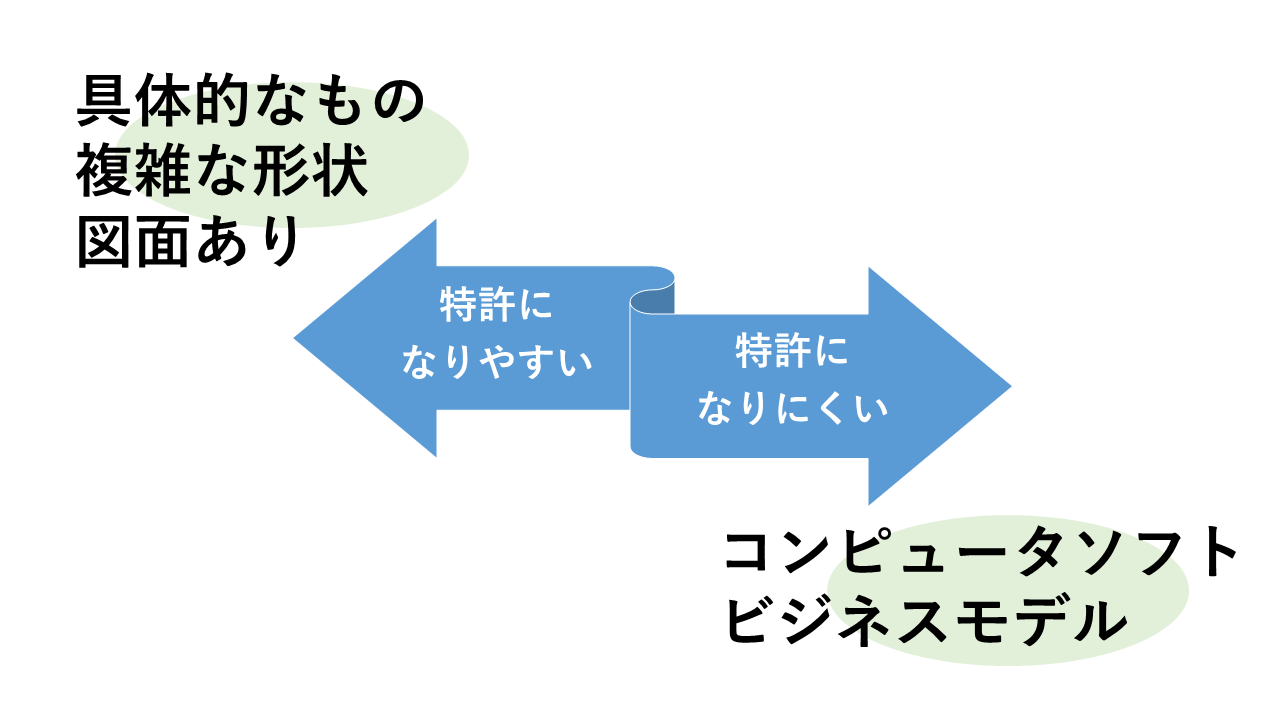特許になりやすいもの