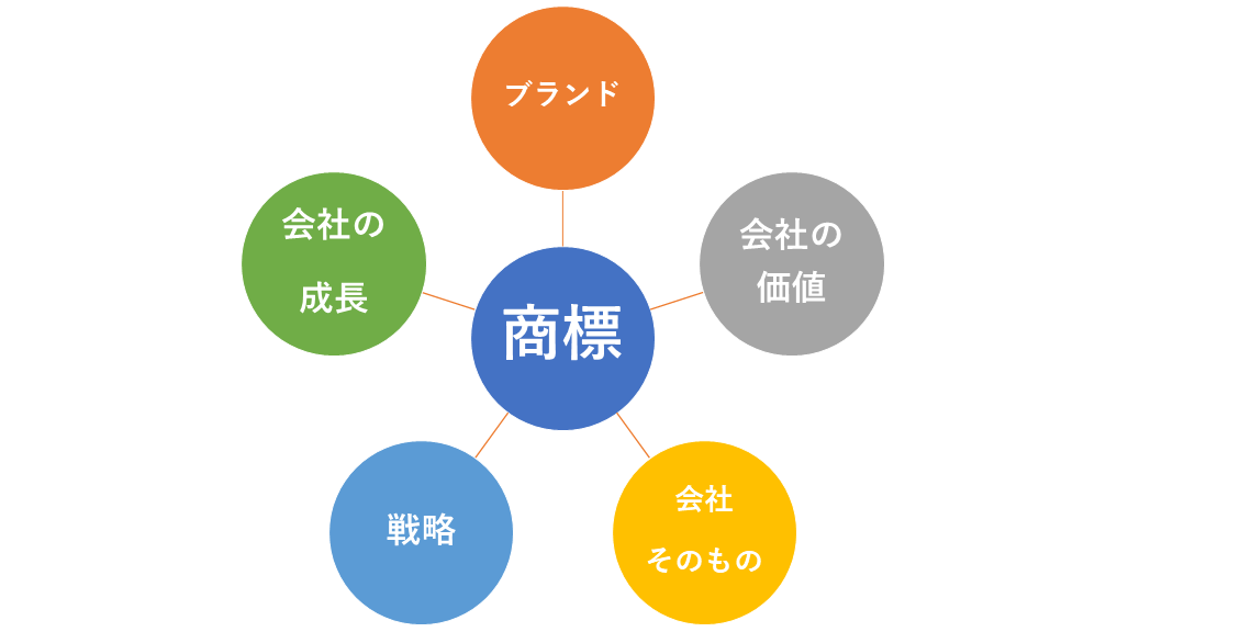 商標とは