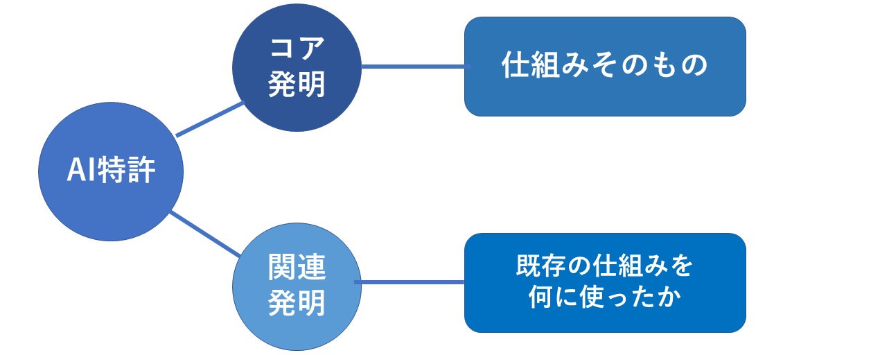 AI特許の種類