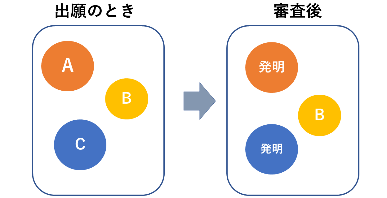 出願に含まれる複数の発明