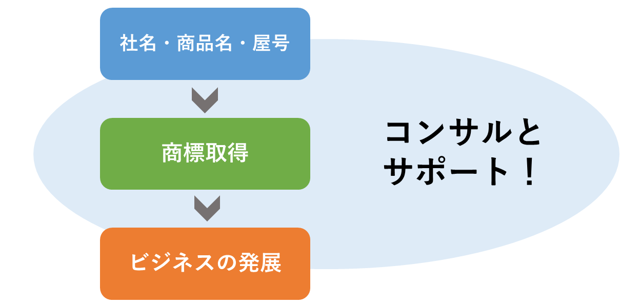 商標とビジネスの発展