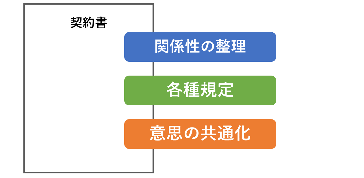 契約書のマニュアルとしての役割