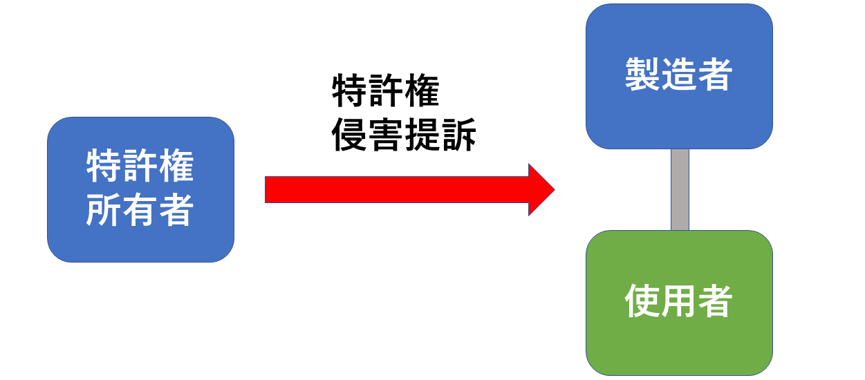 特許侵害と使用の関係