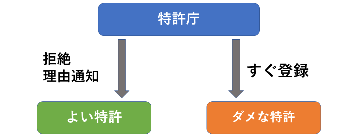 拒絶理由通知が来る特許とは