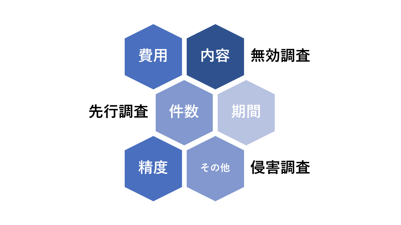 特許調査の種類