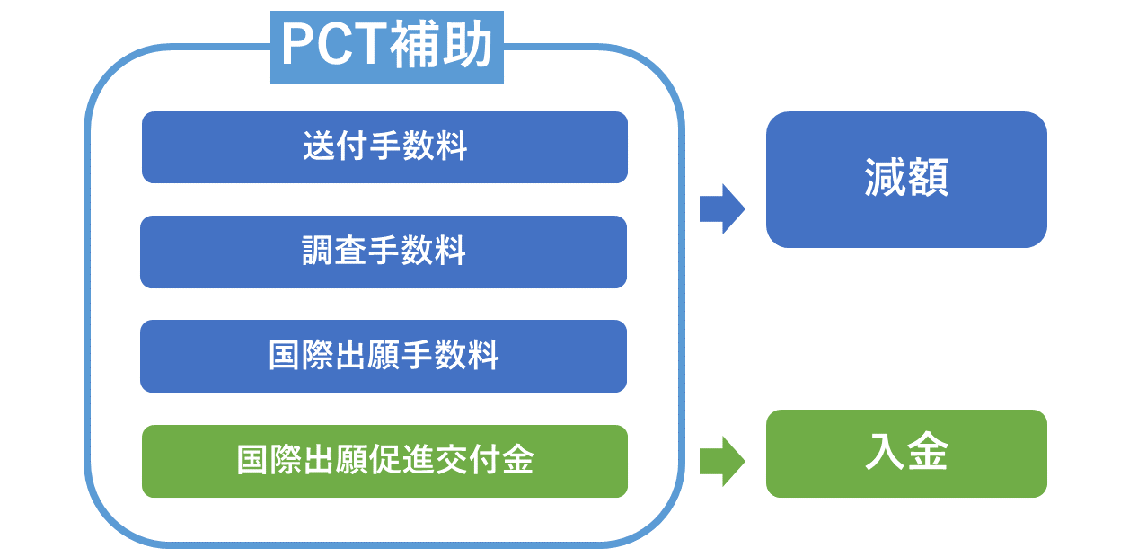 PCT補助金の内訳