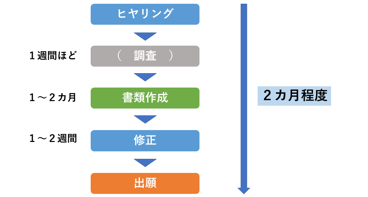PCT・ヒヤリングから出願までの期間
