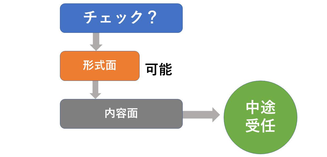 チェックの依頼