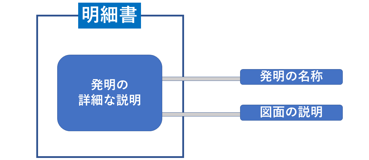 明細書と詳細な説明