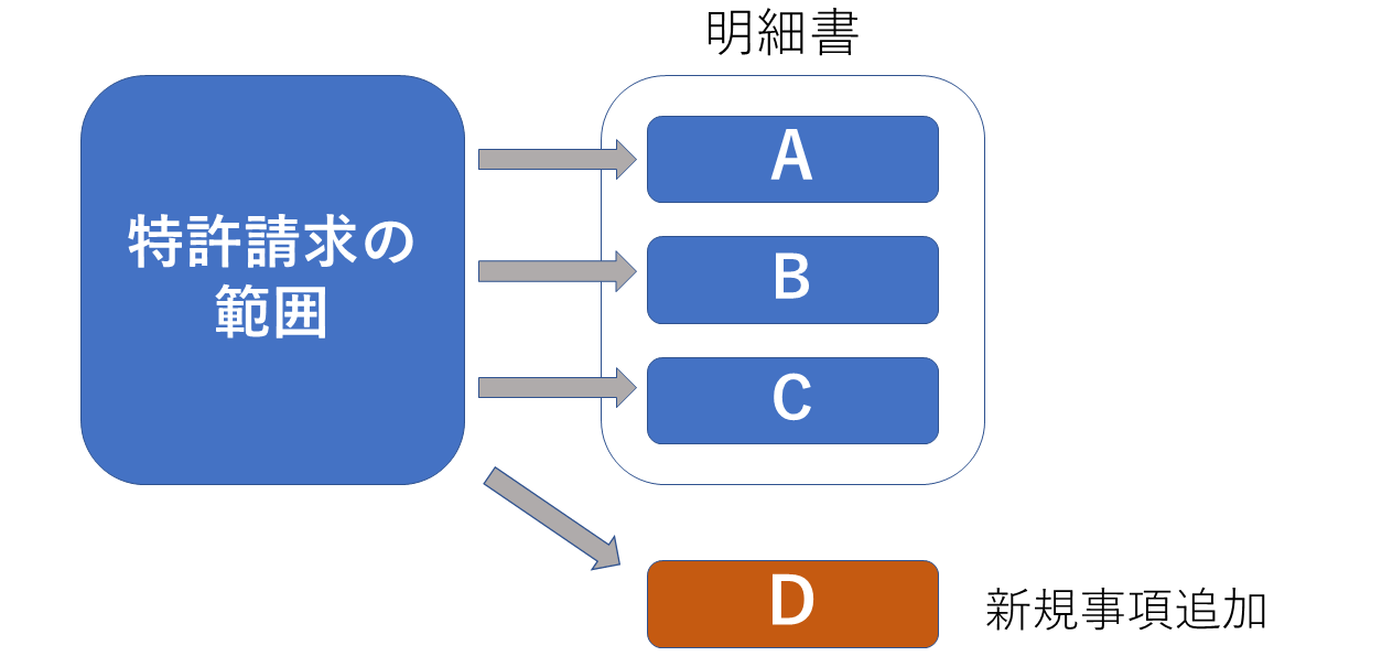 明細書と範囲の関係