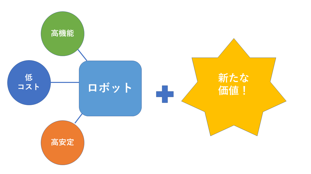 ロボットの売り方