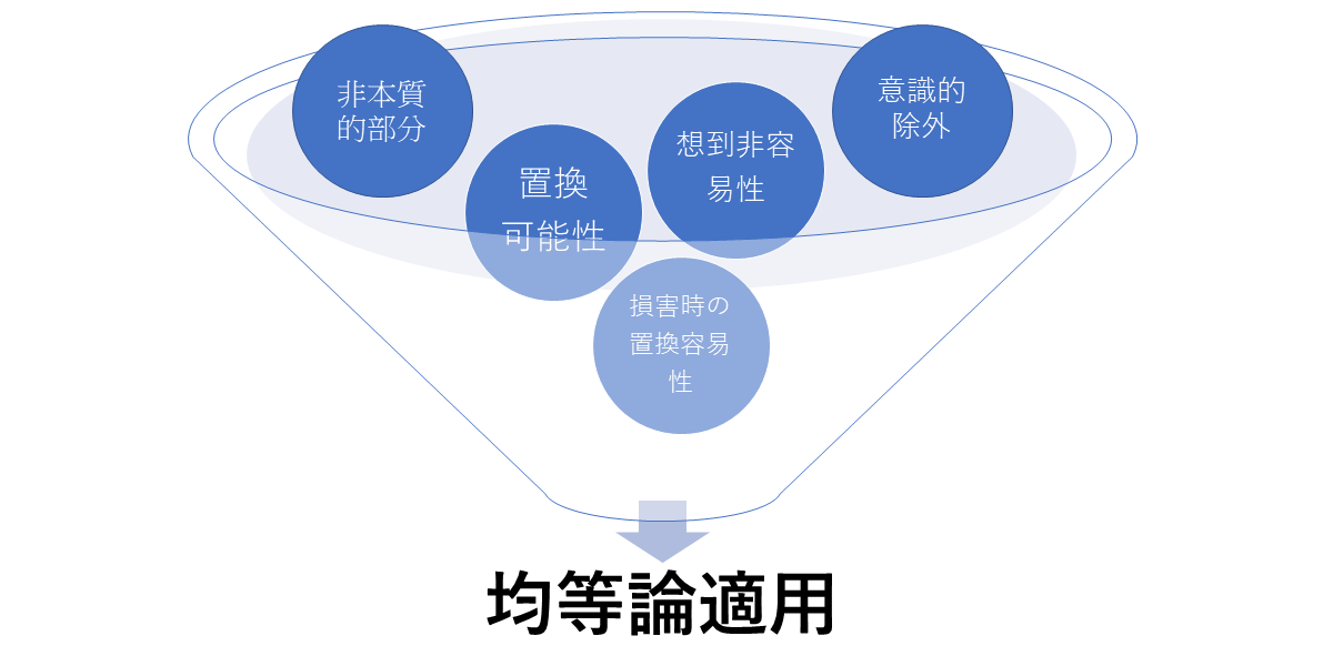 均等論の適用条件