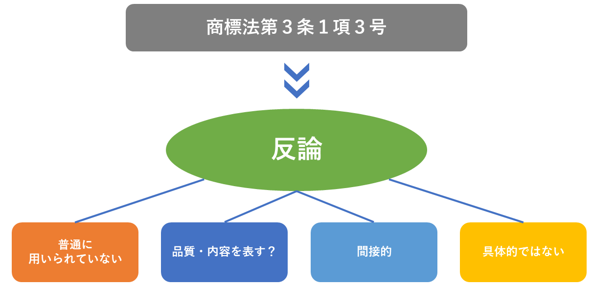 商標法第3条1項3号への反論