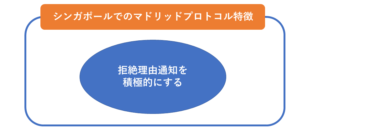シンガポールでのマドリッドプロトコル特徴