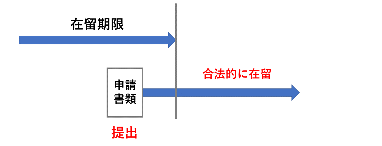 在留期限と更新書類提出