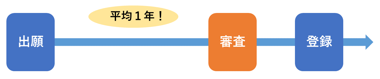 出願から審査までの期間