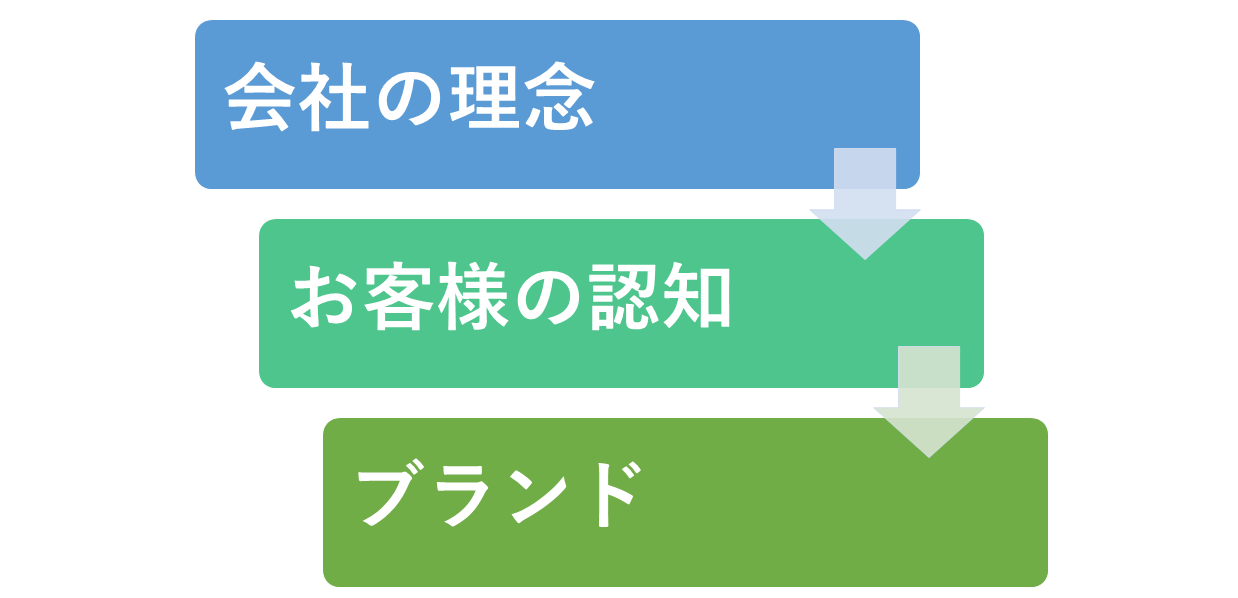 ブランドは結果物