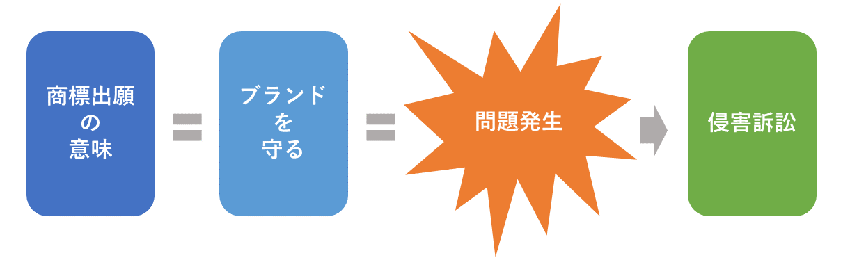 商標出願の意味とは