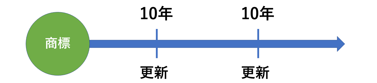 商標は10年ごとに更新が必要